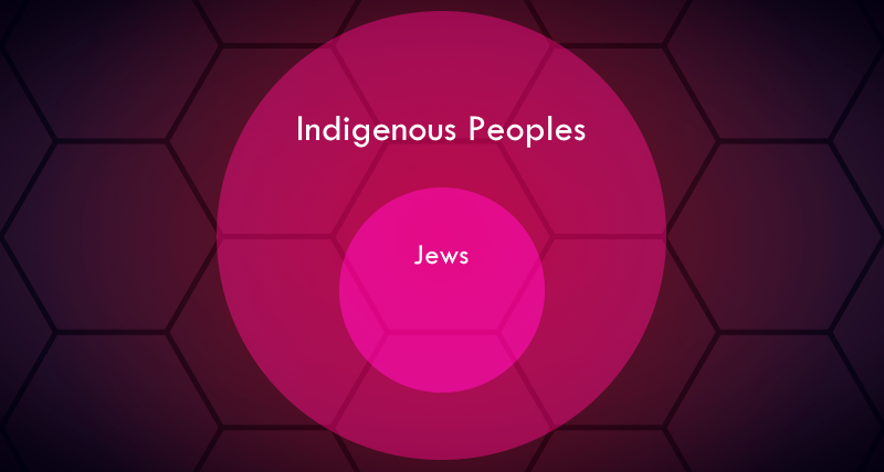 Diagram showcasing that Indigenous Peoples is the broad category that Jews belong to.